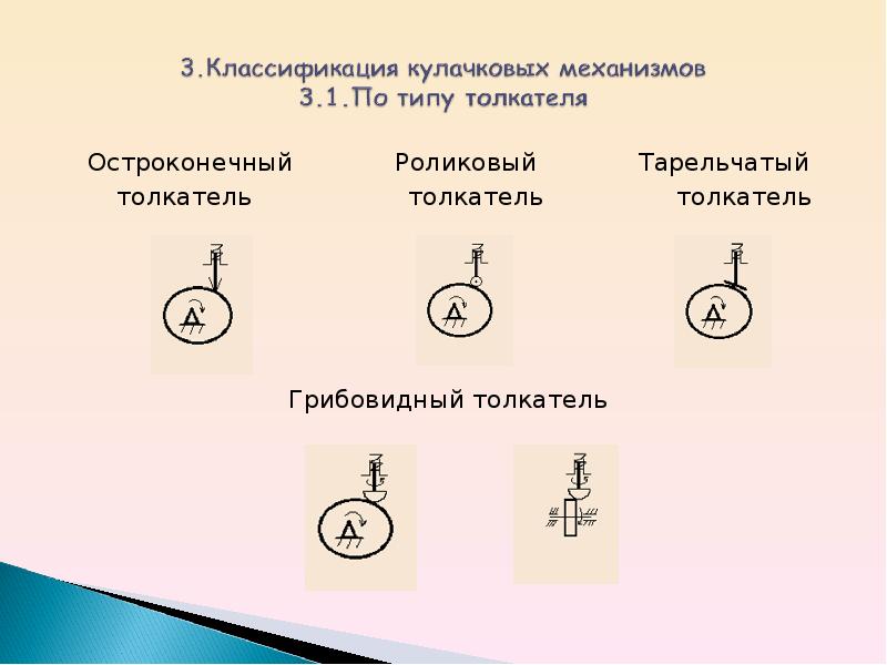 Кулачковым механизмом. Типы толкателей кулачковых механизмов. Кулачковые механизмы классификация. Основные типы кулачковых механизмов. Толкатель кулачковых механизмов.