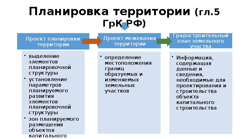 Основные направления по организации зонирования