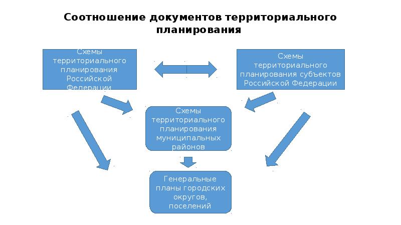 Проект территориального планирования это