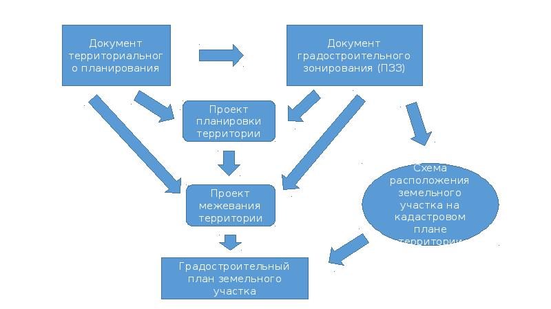 Документы территориального планирования и градостроительного зонирования