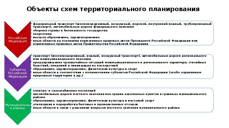 Схема территориального планирования субъекта рф это