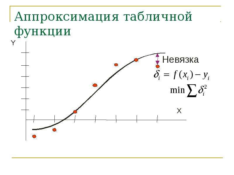 Аппроксимация функций презентация