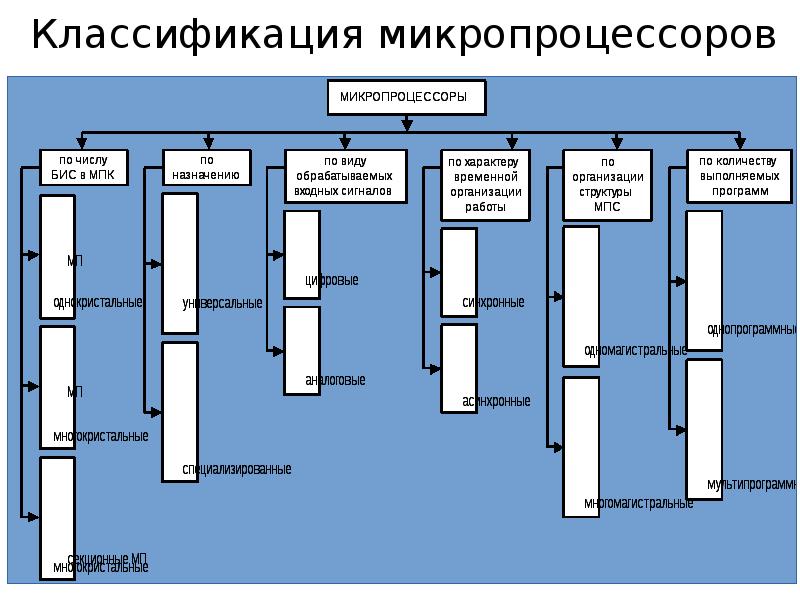 Классификация микропроцессоров презентация