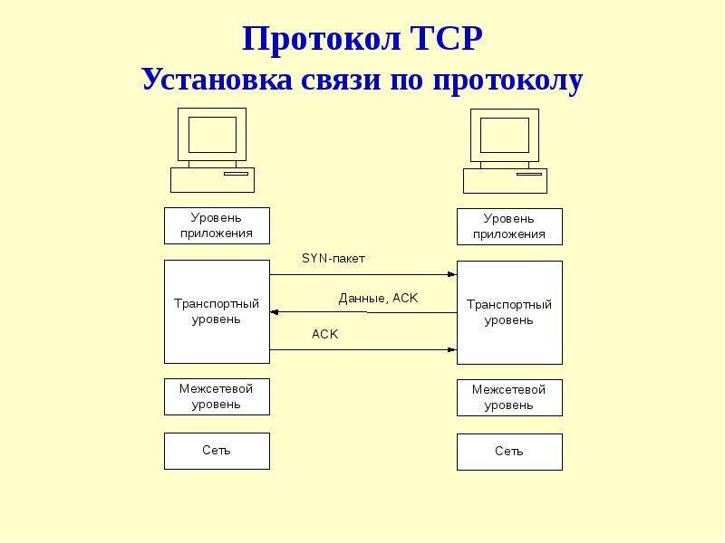 Транспортный протокол tcp