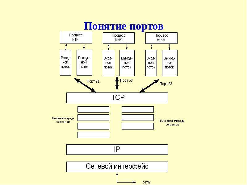 Протоколы транспортного уровня презентация