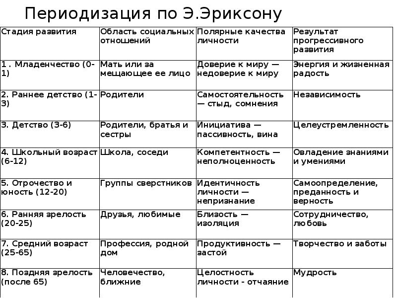 Схемы по возрастной психологии