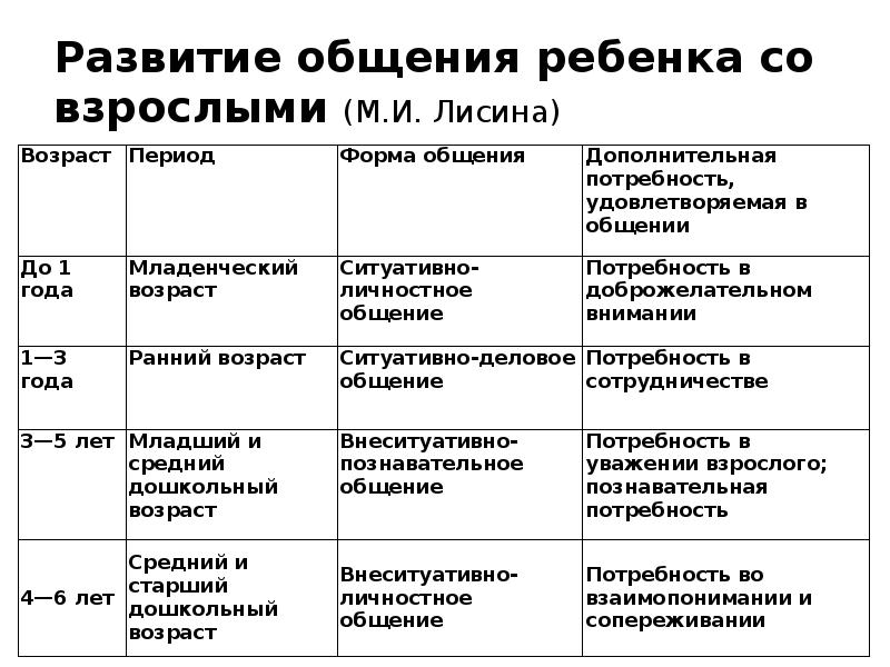 Общение как ведущая деятельность начинает выходить на первый план в