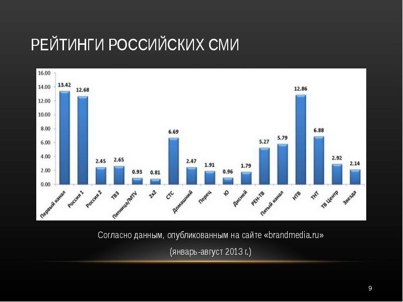 РЕЙТИНГИ РОССИЙСКИХ СМИ Согласно данным, опубликованным на сайте «brandmedia. ru» (январь-август 201