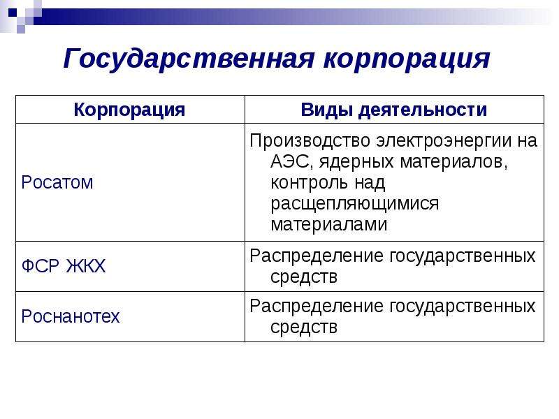 Деятельность государственных корпораций