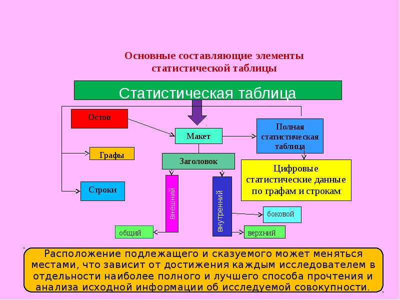 Укажите элементы составляющие. Назовите основные элементы статистической таблицы. Статистическая таблица и ее основные элементы. Подлежащее и сказуемое статистической таблицы. Сказуемое статистической таблицы это.