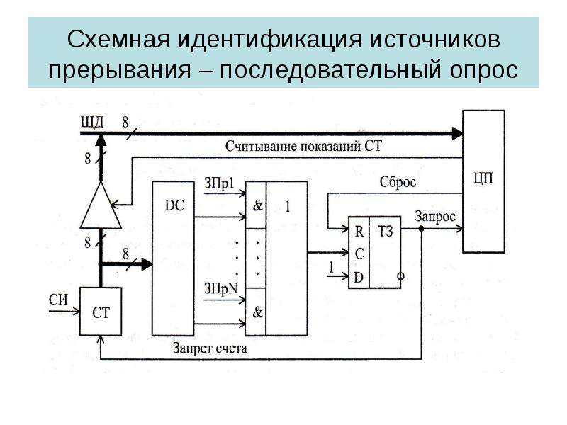 Маскируемым прерыванием является прерывание от схем контроля