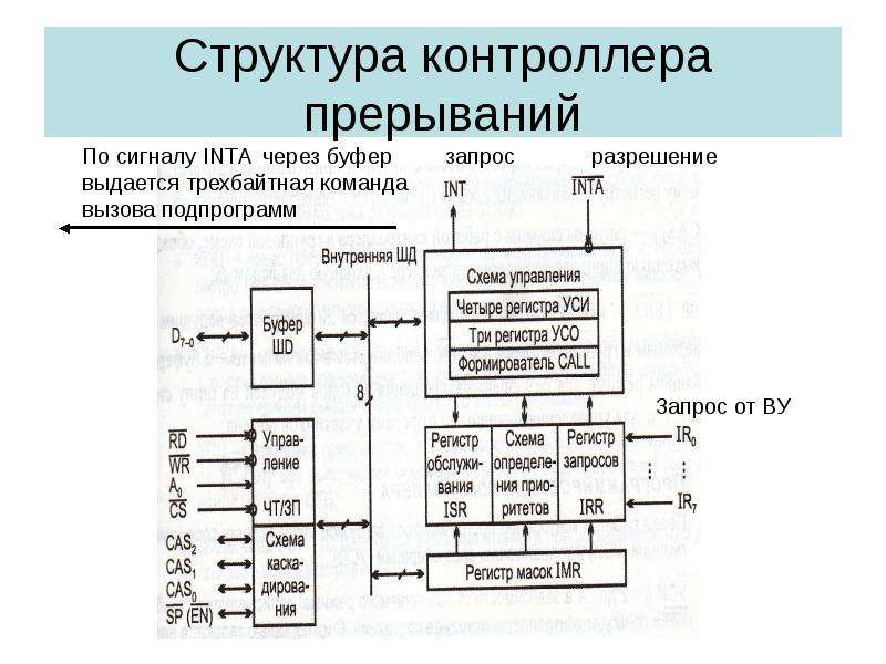 Структурная схема контроллера