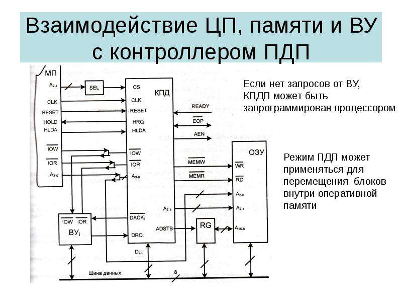 Схема управления прерываниями