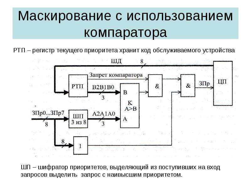 Обслуживающее устройство. Маскирование прерываний. Устройства маскирования. Перечислите уровни прерываний.. Маскирование область применения.