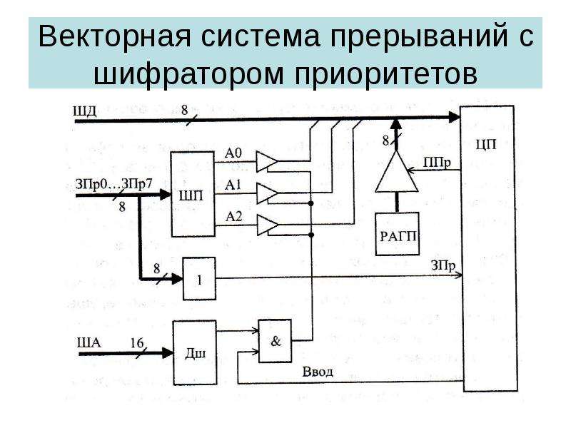 Маскируемым прерыванием является прерывание от схем контроля