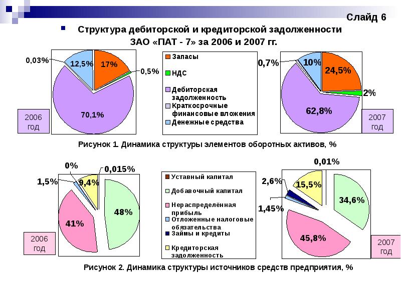 Учет и анализ дебиторской и кредиторской задолженности презентация