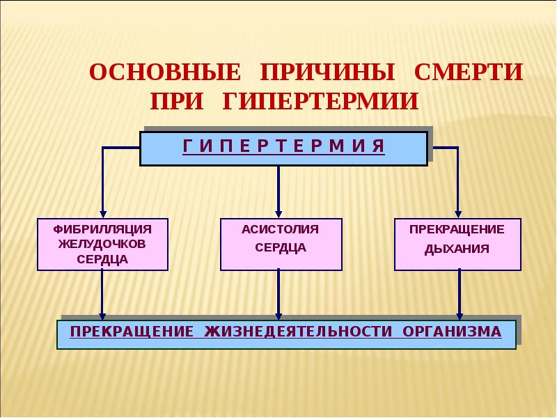 Схема нарушение теплового баланса