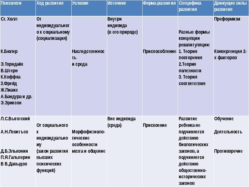 Ход развития. Таблица движущие силы развития источники развития. Движущие силы и условия развития личности. Таблица теории психического развития движущие силы развития. Предпосылки и условия психического развития.