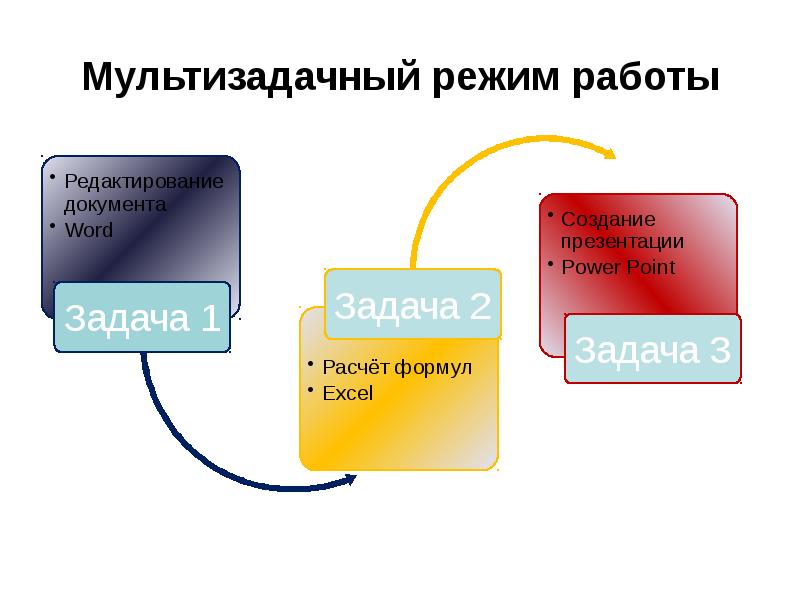 Режимы осу. Основы работы в операционной системе Windows. Мультизадачный режима работы ОС.. Мультизадачный режим основные виды мультизадачности. Мультизадачный режим работы ОС обозначает, что.