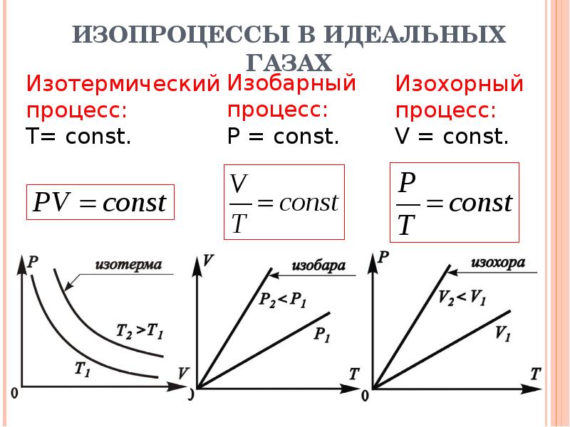 Процесс в идеальном газе представлен графиком