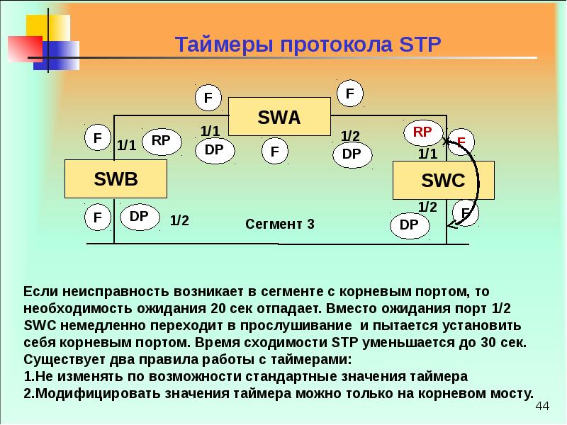 Надежность функционирования сети. Протокол связующего дерева. STP протокол. Типы протоколов STP. Обеспечение надежности.