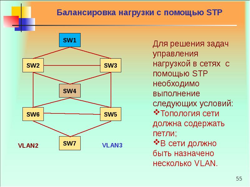 Надежность функционирования сети. Балансировки нагрузки сети.