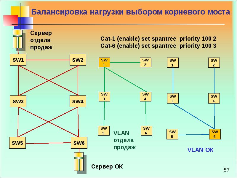 Надежность функционирования сети. Балансировщик нагрузки сети. Балансировка серверов. Балансировщик нагрузки серверов. Балансировка нагрузки.