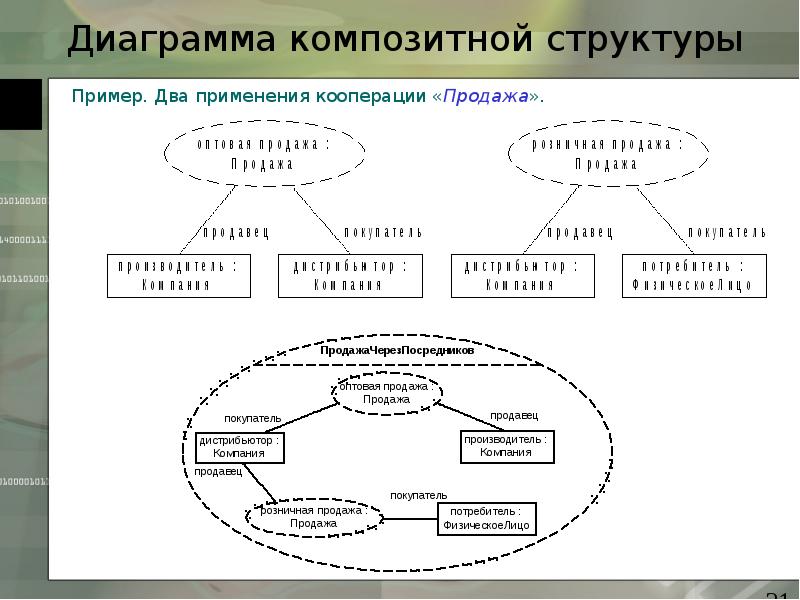 Диаграмма композитной структуры uml