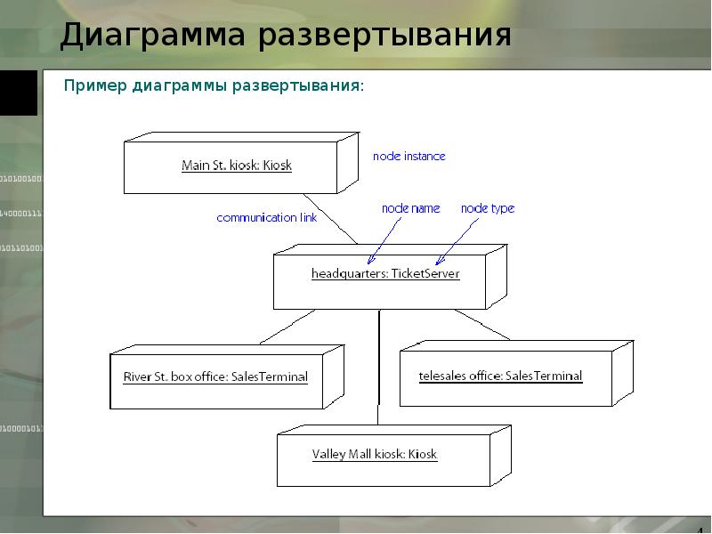 Диаграмма развертывания как строить