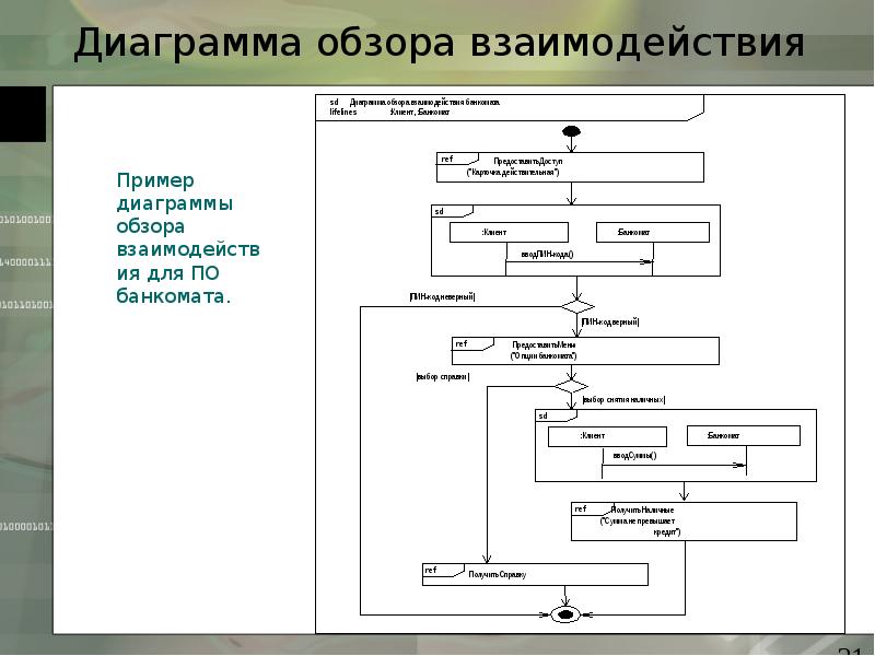 Динамическая диаграмма uml