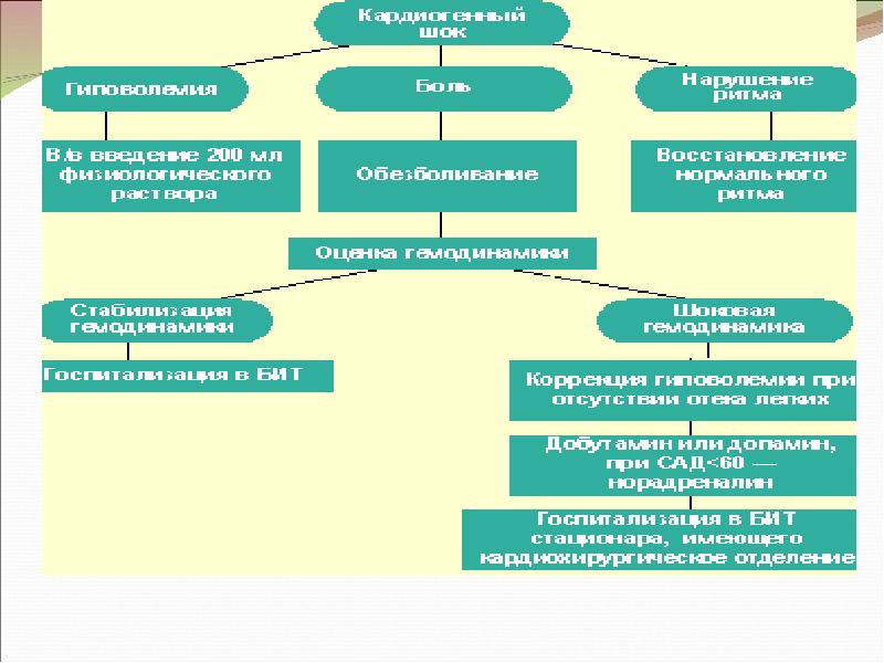 Схема патогенеза кардиогенного шока