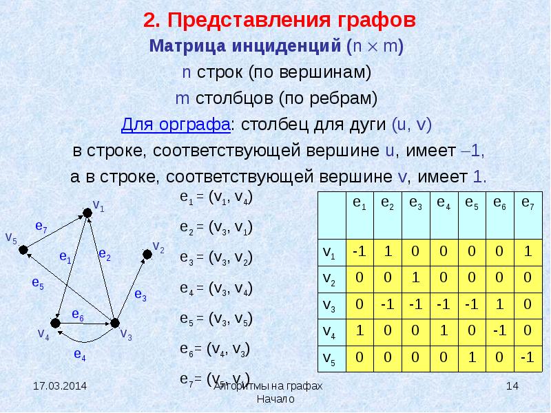 Матрица вершин графа