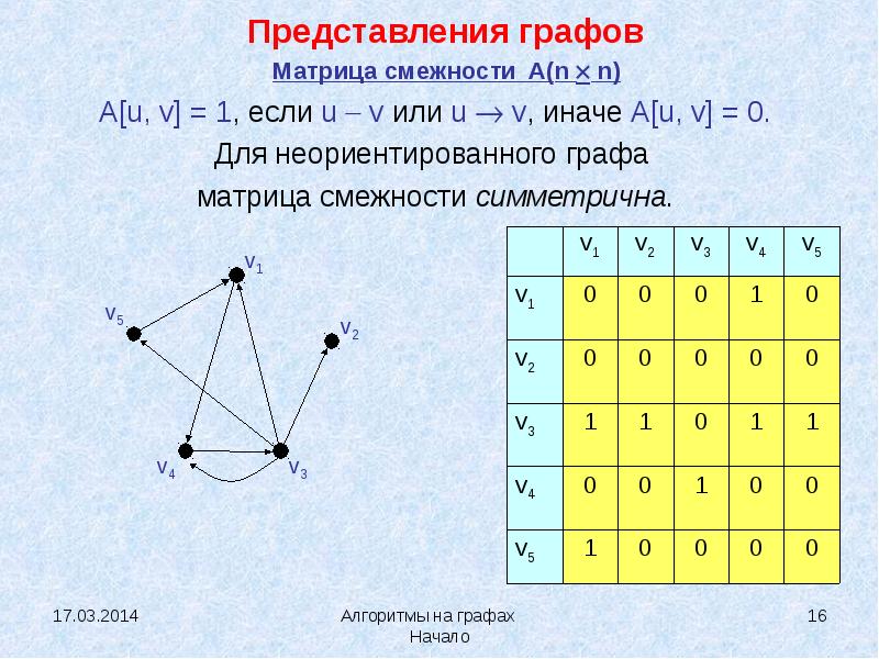 Представления графов