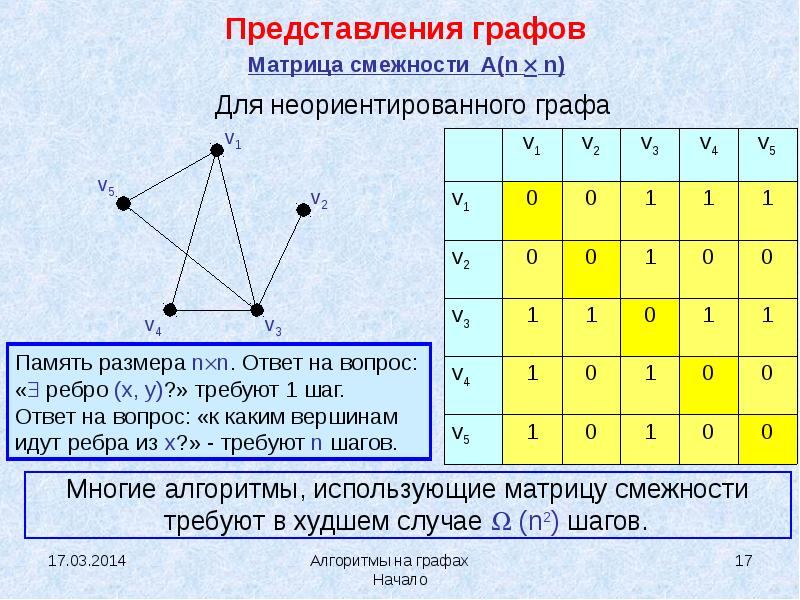 По матрице смежности вершин построить наглядное изображение графа