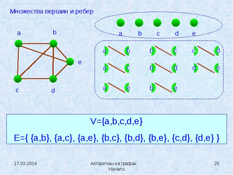 Множества и графы. Множество ребер графа. Алгоритмы графов. Множество вершин графа. Графы с множеством вершин и ребер.
