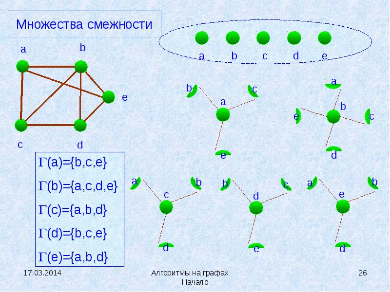 Алгоритмы на графах. Множество смежности. Граф множество смежности. Массив смежности графа.