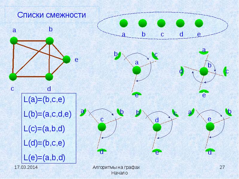 Алгоритмы на графах. Список смежности. Как составить список смежности графа. Список смежности с++.