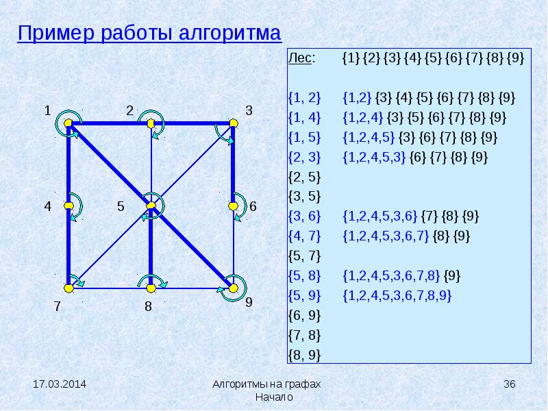 Алгоритмы на графах. Графы алгоритм работы. Алгоритмы для работы с графами таблица. Среднее время работы алгоритма для графов.