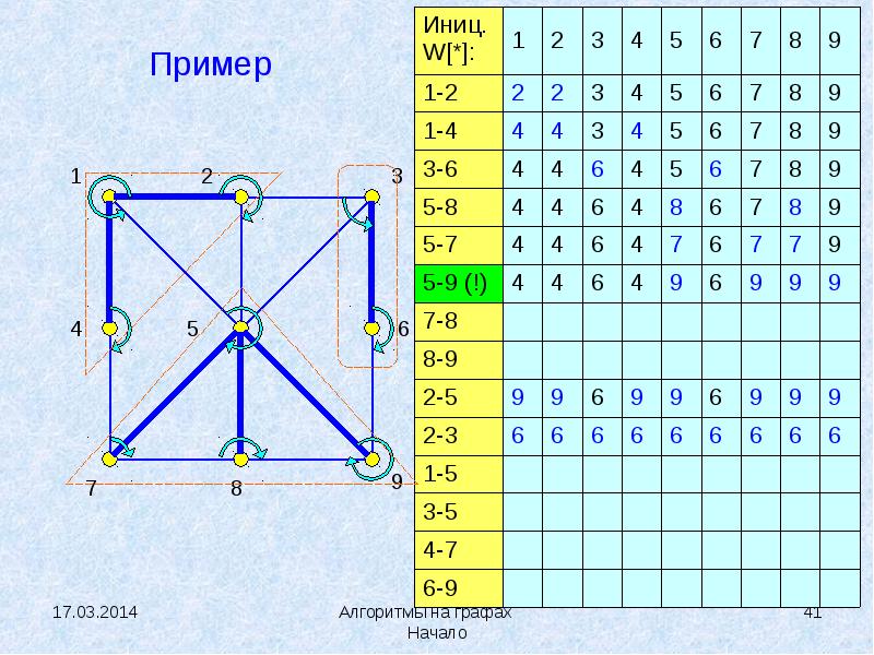 Алгоритм форда графы