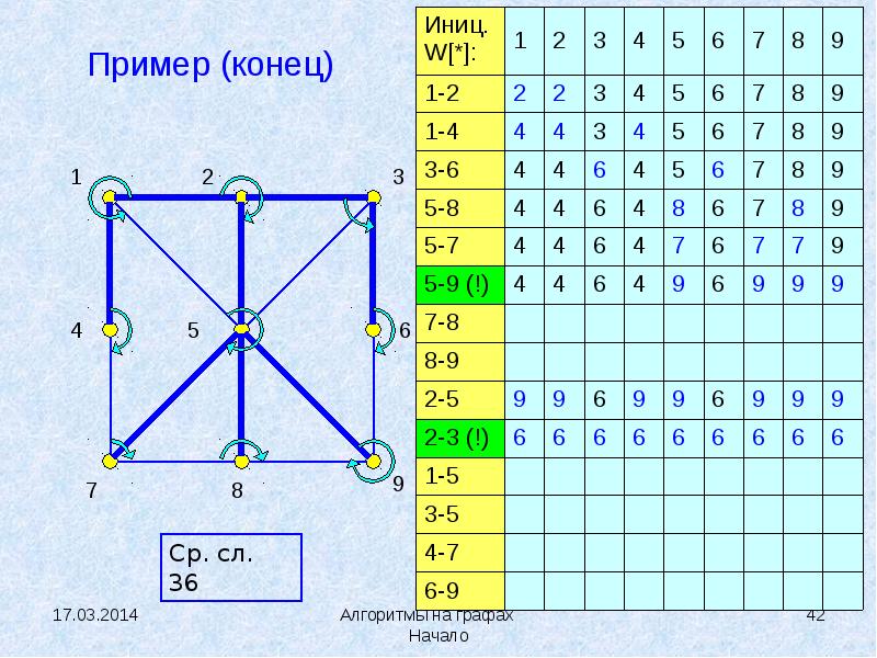 Алгоритмы на графах презентация