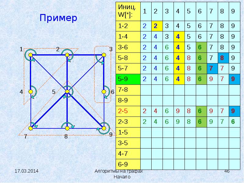 Алгоритмы на графах презентация