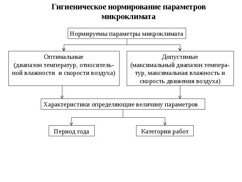 Нормирование микроклимата. Нормируемые параметры микроклимата производственных помещений. Гигиеническое нормирование параметров микроклимата. Нормирование параметров производственного микроклимата. Принципы гигиенического нормирования параметров микроклимата.