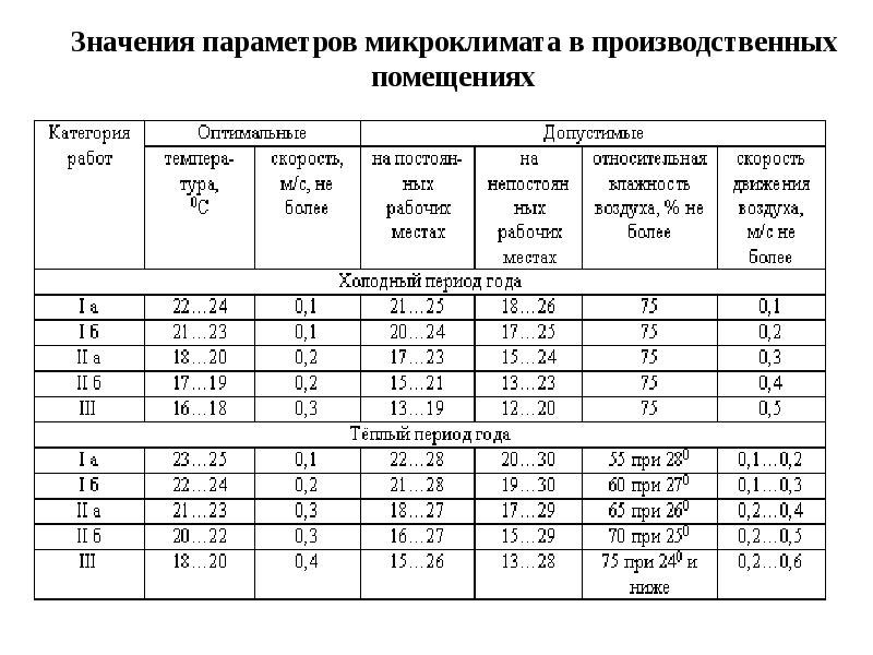 Допустимые параметры. Параметры микроклимата таблица. Журнал ежедневного контроля параметров микроклимата помещений. К физическим параметрам микроклимата помещений относятся:. Параметры микроклимата САНПИН.