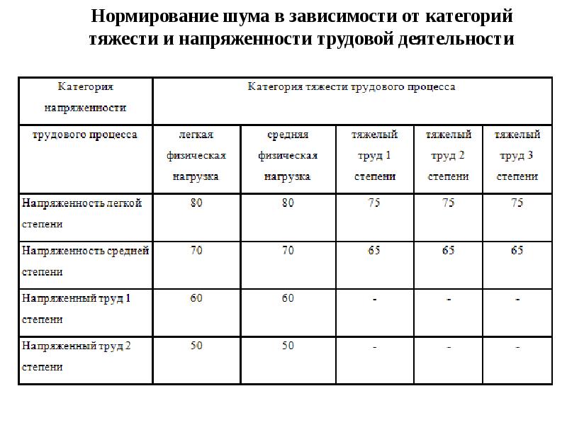 Тяжесть труда относится