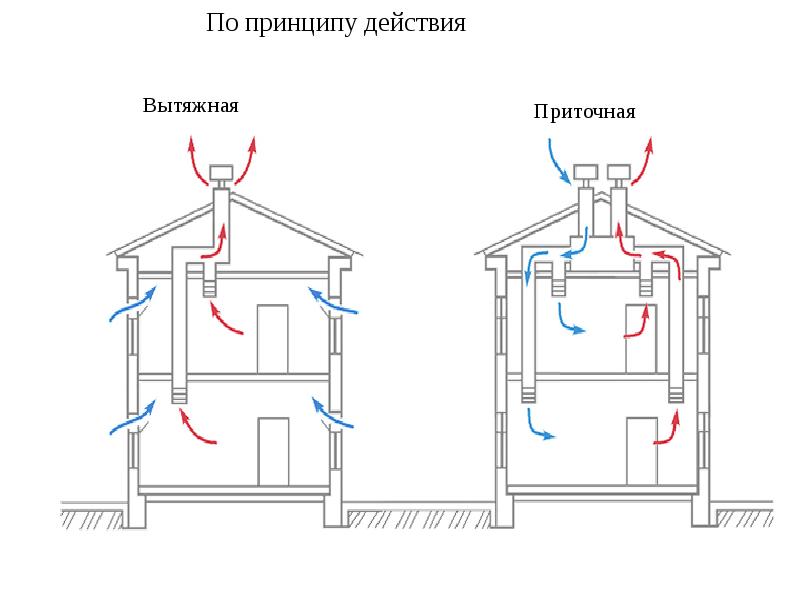 Раздельными приточно вытяжной вентиляции оборудуется. Система приточно вытяжной вентиляции для коттеджа схема. Приточная вентиляция и вытяжная вентиляция разница. Вентиляция в коттедже схема. Приточные, приточно-вытяжные и вытяжные. Вентиляции разница.