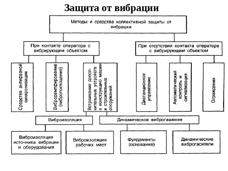 Способы и средства защиты. Средства коллективной защиты от вибрации. Методы и средства коллективной защиты от вибрации. Методы коллективной защиты применяемые для защиты от вибрации. Перечислите коллективные методы и средства защиты от вибрации.