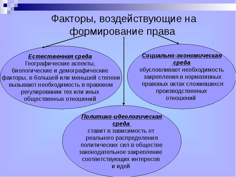 Важный фактор развития. Факторы формирования права. Факторы влияющие на право.