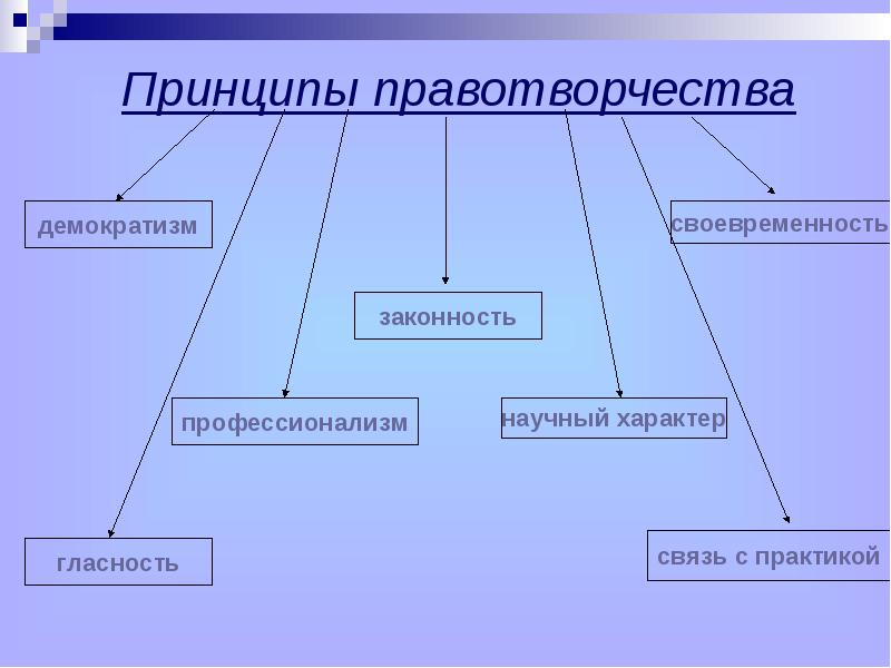 Схема виды правотворчества