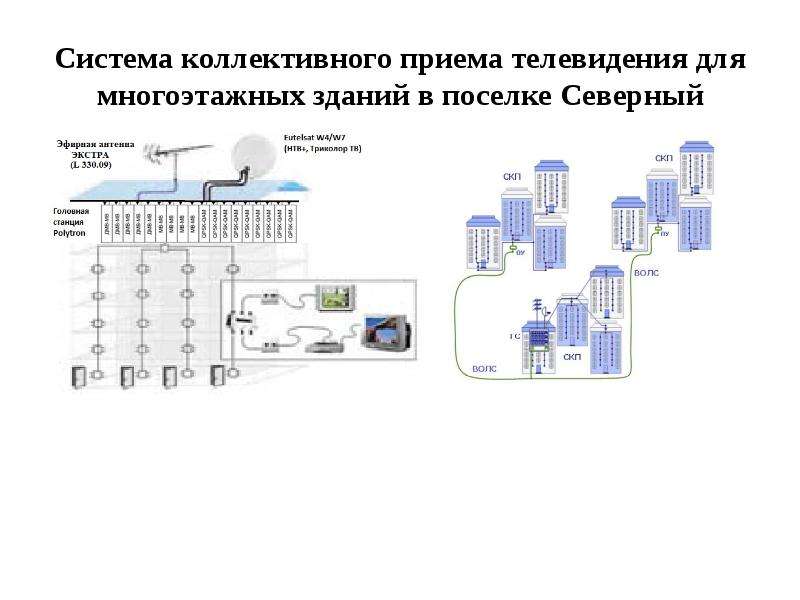 Система канал. Схема коллективного приема цифрового телевидения. Система коллективного приема телевидения СКПТ. Система кабельного телевидения (ТВ) структурная схема. Система цифрового телевидения для гостиниц.