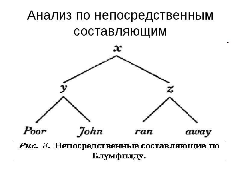 Непосредственно исследование. Анализ по непосредственным составляющим. Анализ по непосредственно составляющим. Метод анализа по непосредственным составляющим. Метод непосредственно составляющих.